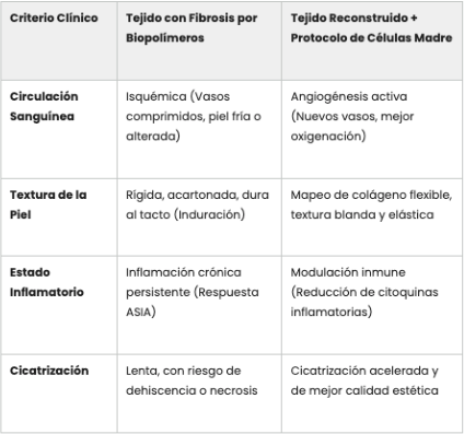 Cuadro comparativo: Evolución del tejido dañado vs. tejido bio-estimulado
